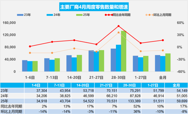 天猫配资端 乘联分会：初步统计4月全国乘用车新能源车市场零售92.2万辆，同比增长37%